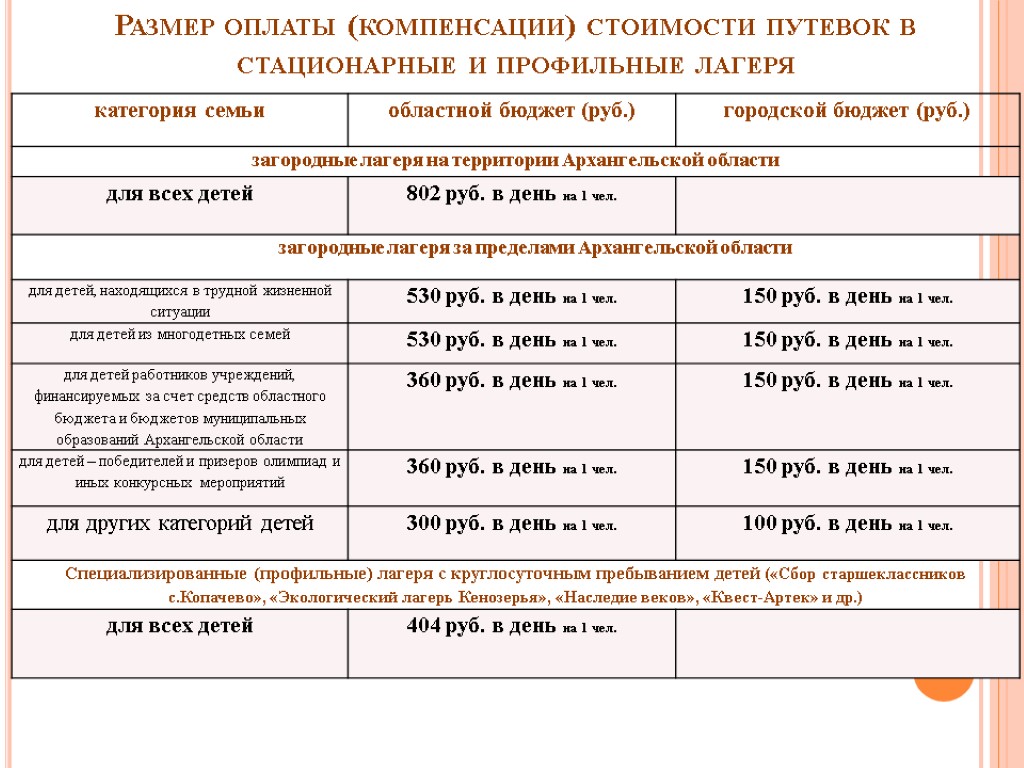 Размер оплаты (компенсации) стоимости путевок в стационарные и профильные лагеря